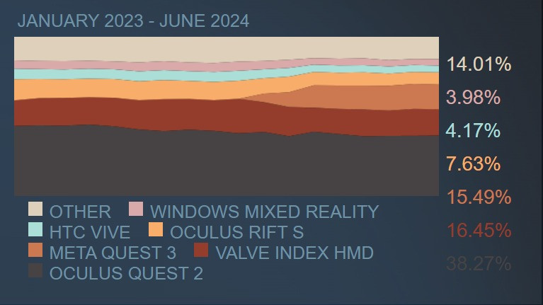 Encuesta Steam Junio 2024: bajan por primera vez los usuarios de Quest 3