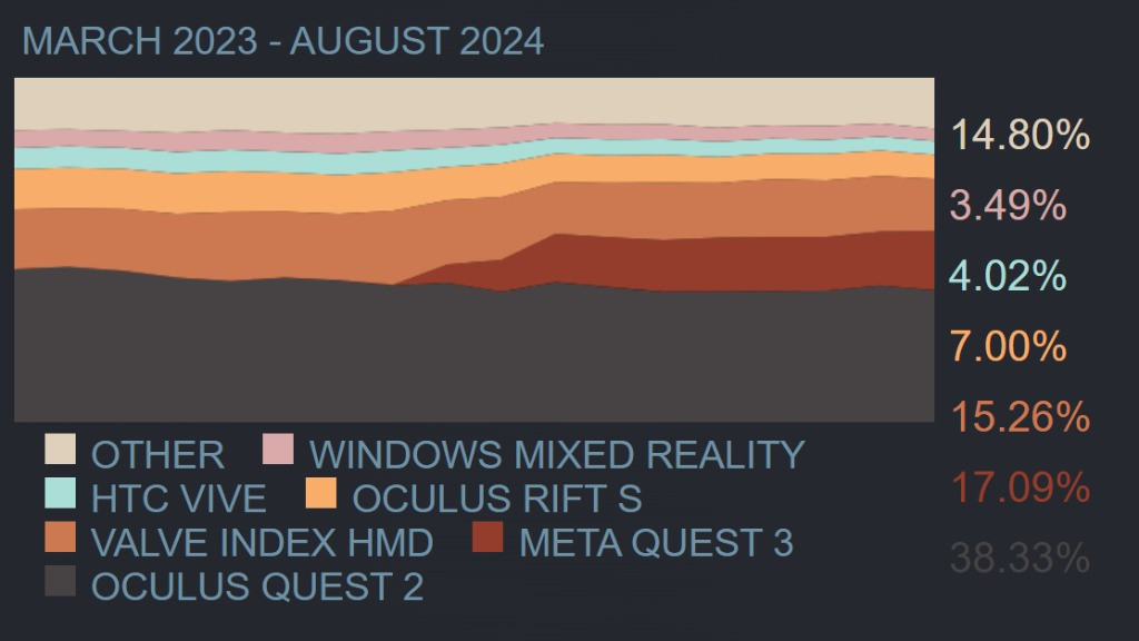 Encuesta Steam Agosto 2024: Quest 3 supera a Index y entra PSVR2 como visor PC VR