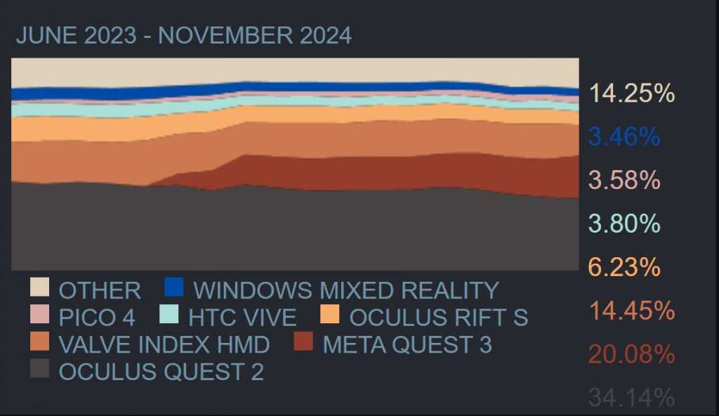 Encuesta Steam Noviembre 2024: Meta Quest 3 aumenta su distancia sobre Valve Index