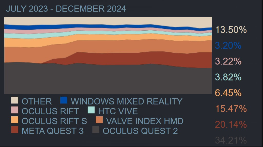 Encuesta Steam Diciembre 2024: Meta Quest 3S adelanta a PSVR2