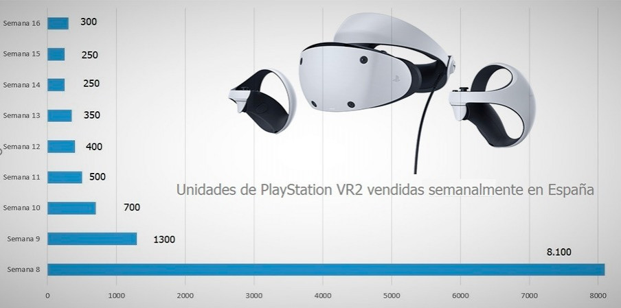 PlayStation: buenos resultados en el primer trimestre, sin datos de ventas de PSVR2