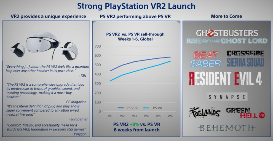 PlayStation VR2 vendió casi 600 mil unidades en sus primeras 6 semanas