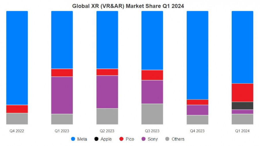 Cuota del mercado global de dispositivos XR en 2024