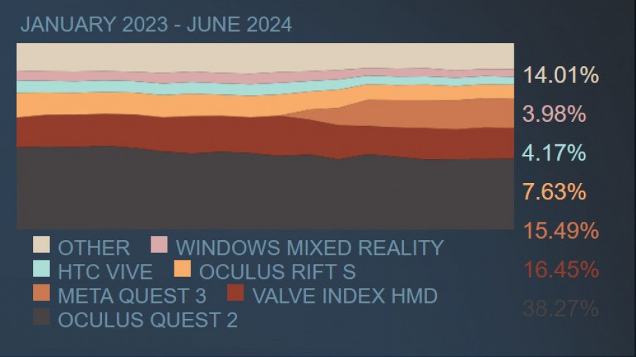 Encuesta Steam Junio 2024: bajan por primera vez los usuarios de Quest 3