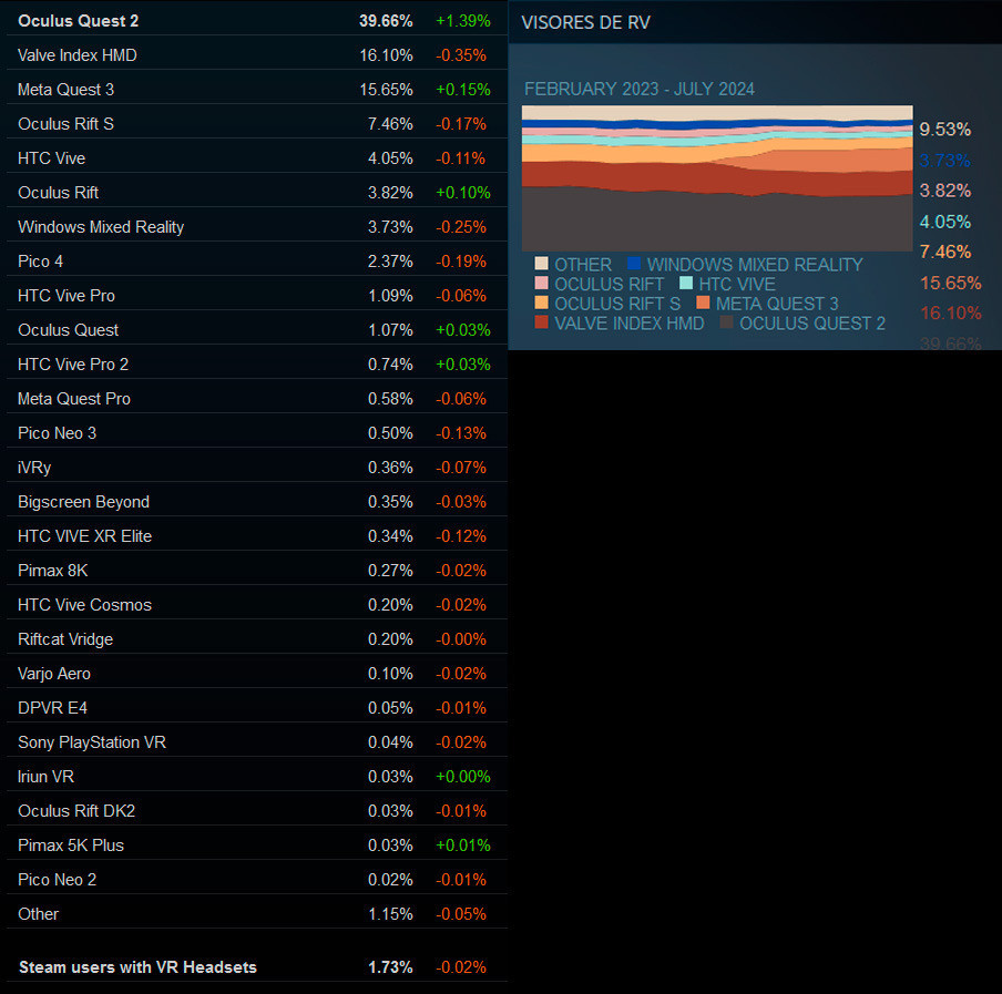 Encuesta Steam Julio 2024: Quest 3 continúa detrás de Index