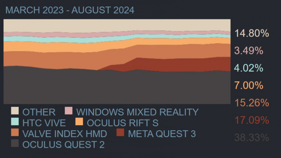 Encuesta Steam Agosto 2024: Quest 3 supera a Index y entra PSVR2 como visor PC VR