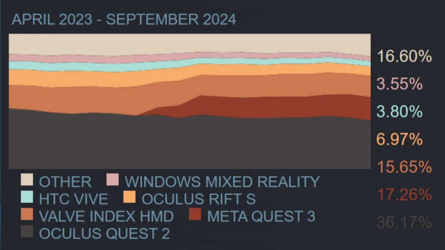 Encuesta Steam Septiembre 2024: PSVR2 entre los 10 primeros visores PC VR