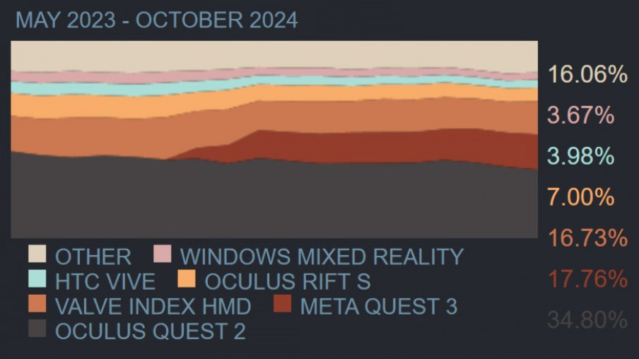 Encuesta Steam Octubre 2024: el porcentaje de usuarios VR recupera el 2 por ciento